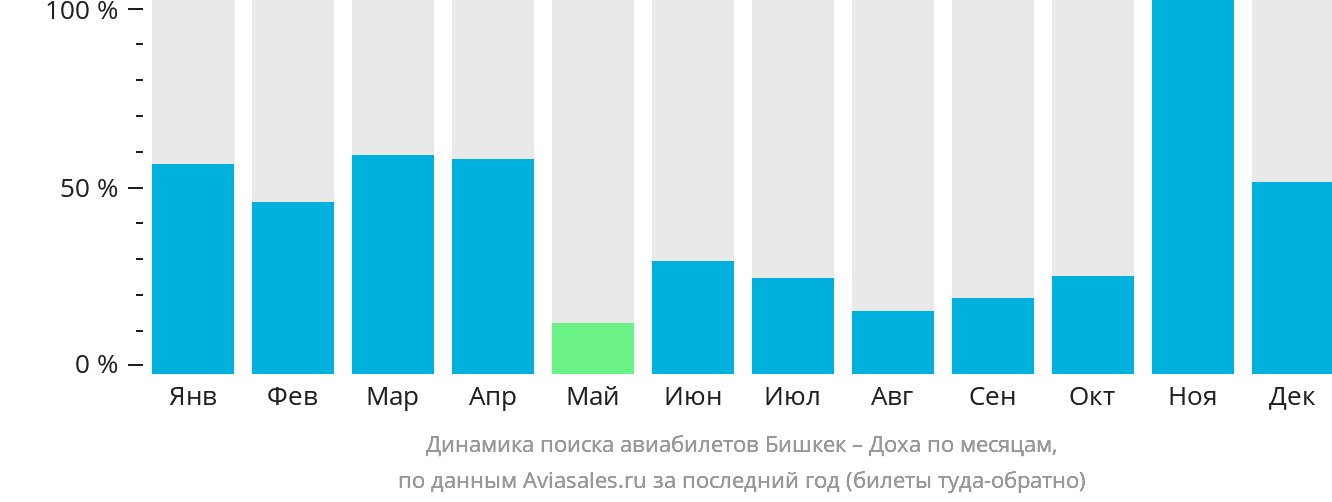 Динамика поиска авиабилетов из Бишкека в Доху по месяцам