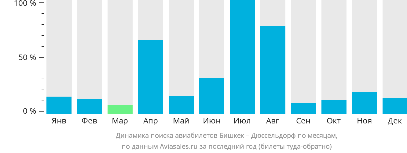 Динамика поиска авиабилетов из Бишкека в Дюссельдорф по месяцам