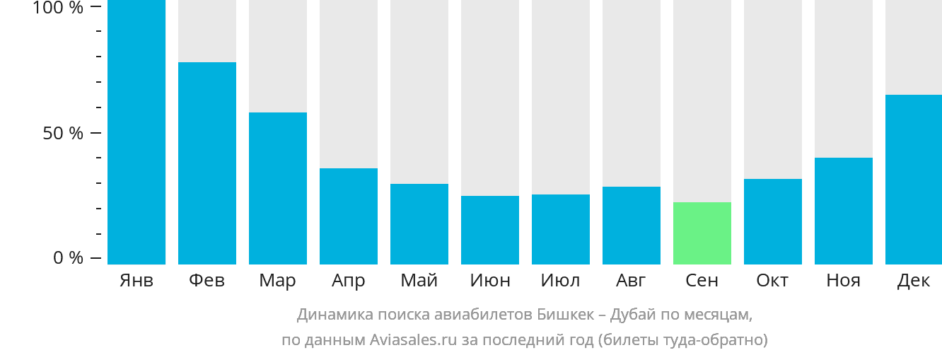 Динамика поиска авиабилетов из Бишкека в Дубай по месяцам