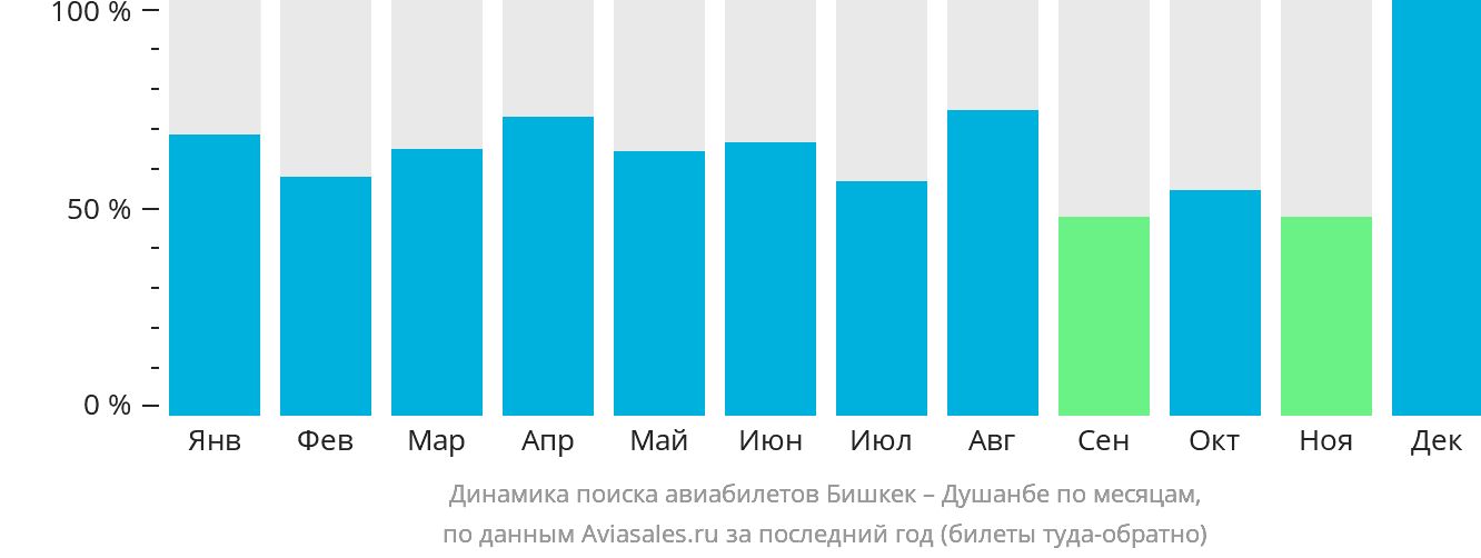 Динамика поиска авиабилетов из Бишкека в Душанбе по месяцам