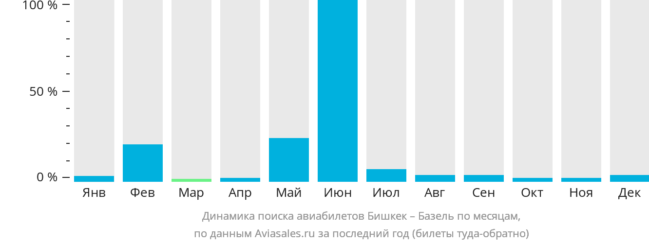 Динамика поиска авиабилетов из Бишкека в Базель по месяцам