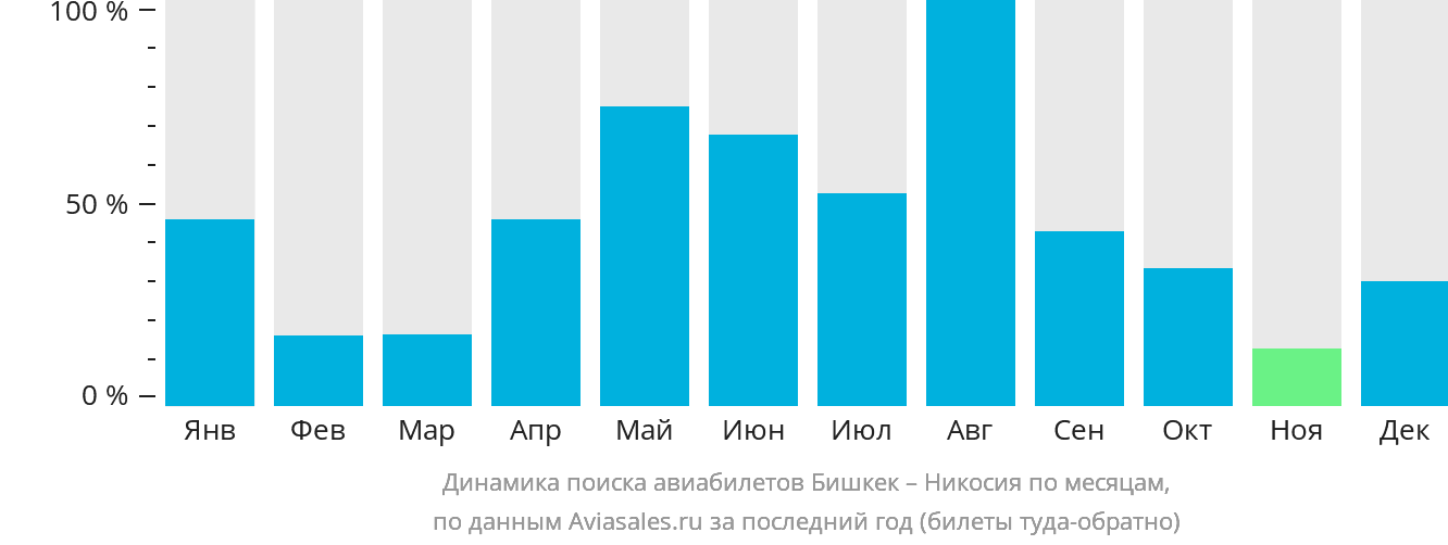 Динамика поиска авиабилетов из Бишкека в Эрджан по месяцам