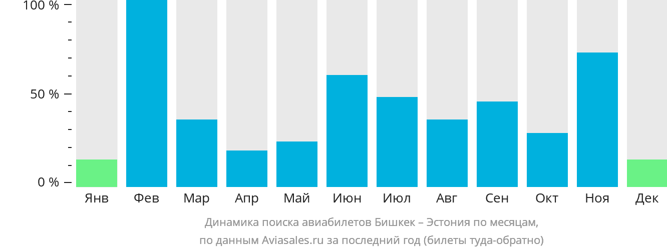 Динамика поиска авиабилетов из Бишкека в Эстонию по месяцам
