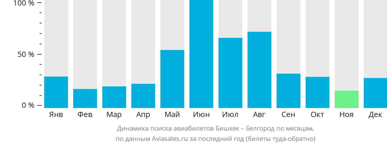 Динамика поиска авиабилетов из Бишкека в Белгород по месяцам