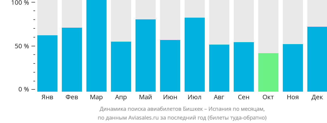 Динамика поиска авиабилетов из Бишкека в Испанию по месяцам