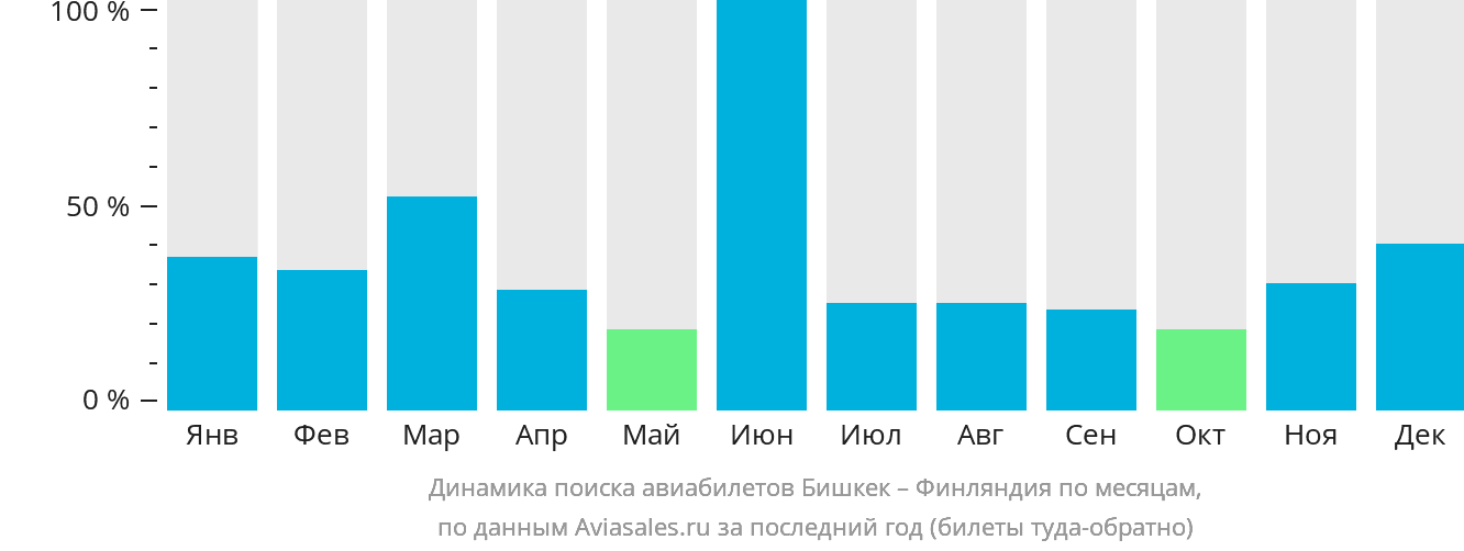 Динамика поиска авиабилетов из Бишкека в Финляндию по месяцам