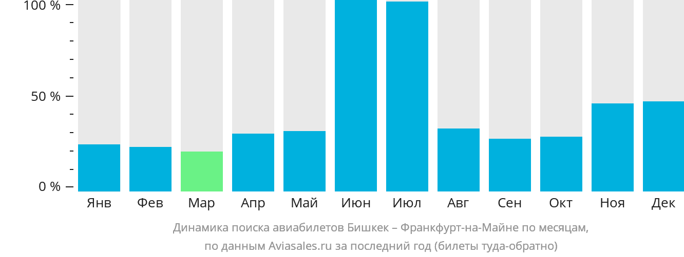 Динамика поиска авиабилетов из Бишкека во Франкфурт-на-Майне по месяцам
