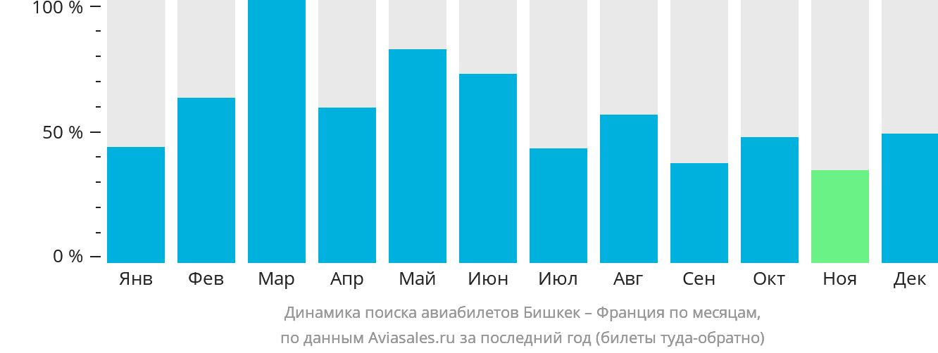 Динамика поиска авиабилетов из Бишкека во Францию по месяцам