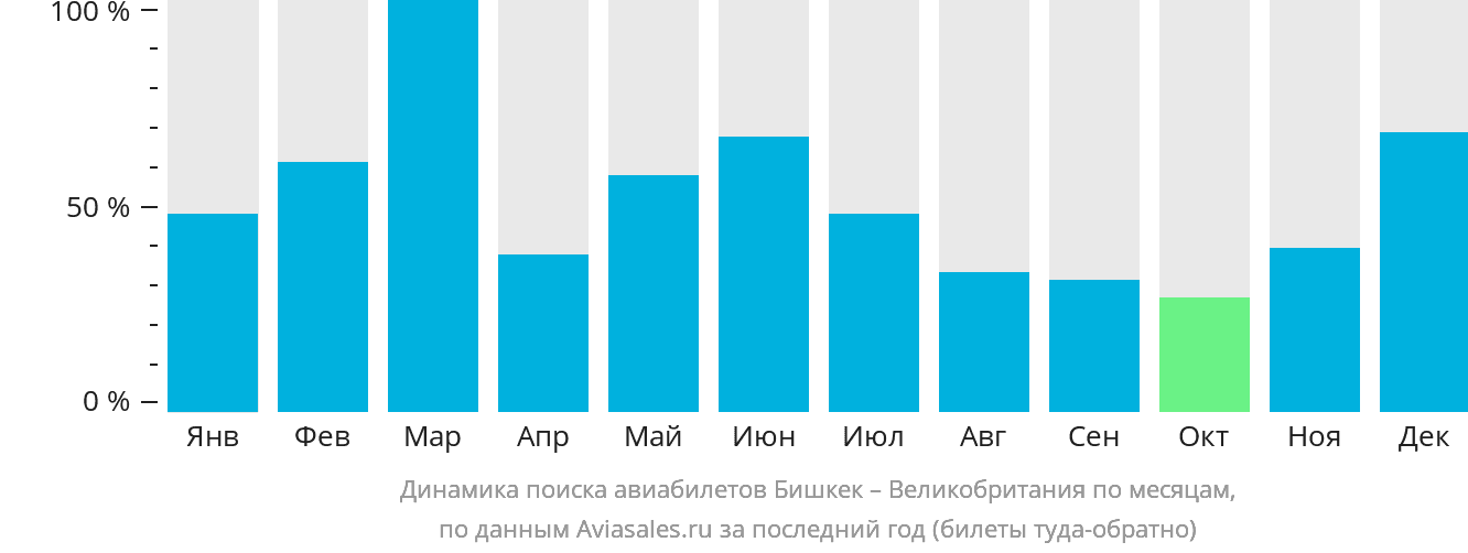 Динамика поиска авиабилетов из Бишкека в Великобританию по месяцам