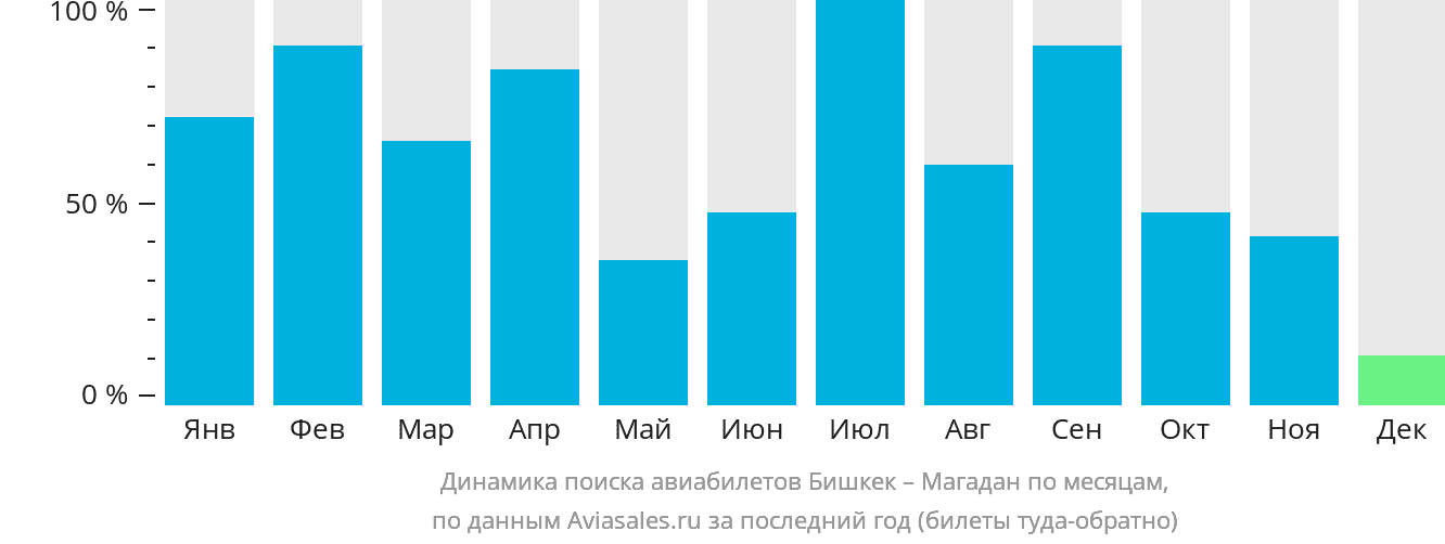 Динамика поиска авиабилетов из Бишкека в Магадан по месяцам