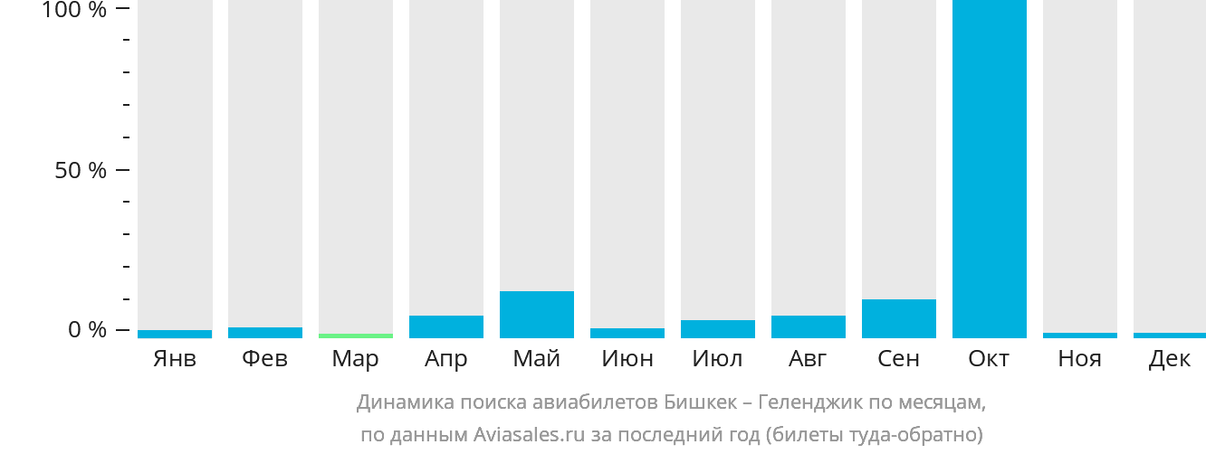Динамика поиска авиабилетов из Бишкека в Геленджик по месяцам