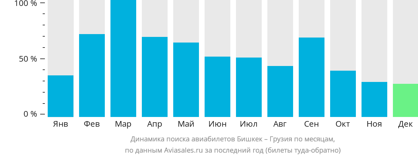 Динамика поиска авиабилетов из Бишкека в Грузию по месяцам