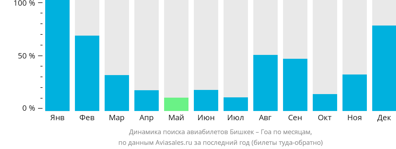 Динамика поиска авиабилетов из Бишкека в Гоа по месяцам