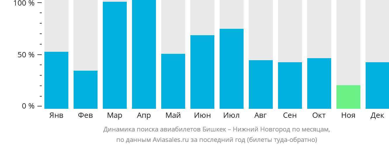 Динамика поиска авиабилетов из Бишкека в Нижний Новгород по месяцам