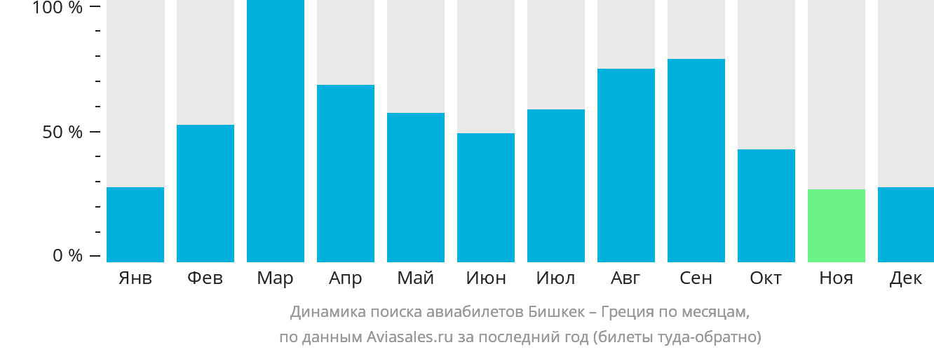 Динамика поиска авиабилетов из Бишкека в Грецию по месяцам