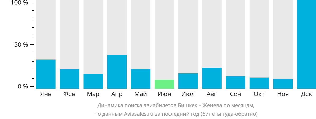 Динамика поиска авиабилетов из Бишкека в Женеву по месяцам