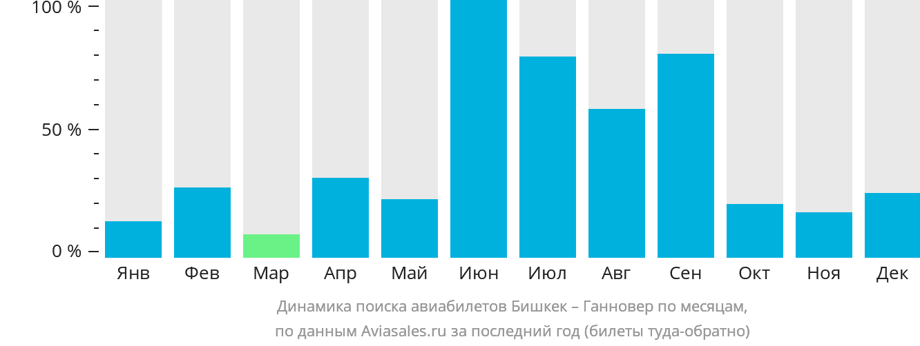 Динамика поиска авиабилетов из Бишкека в Ганновер по месяцам
