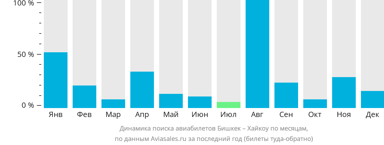 Динамика поиска авиабилетов из Бишкека в Хайкоу по месяцам