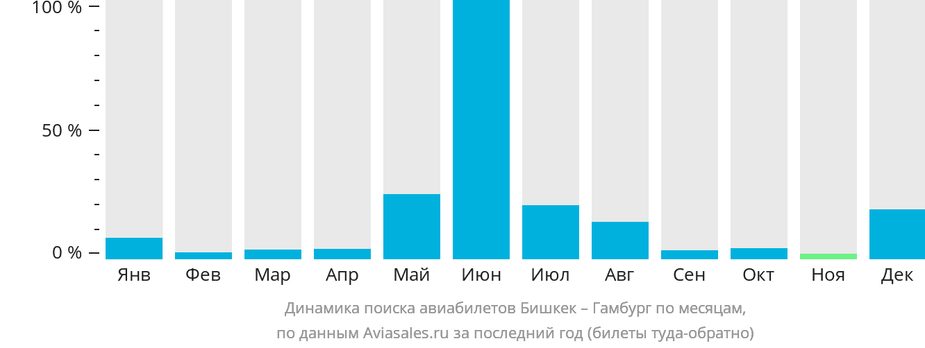Динамика поиска авиабилетов из Бишкека в Гамбург по месяцам