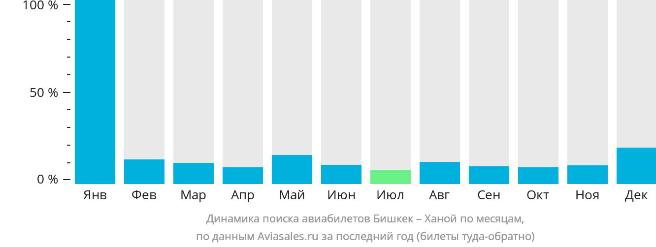 Динамика поиска авиабилетов из Бишкека в Ханой по месяцам