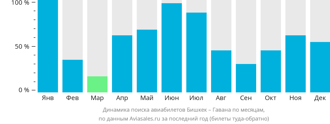 Динамика поиска авиабилетов из Бишкека в Гавану по месяцам