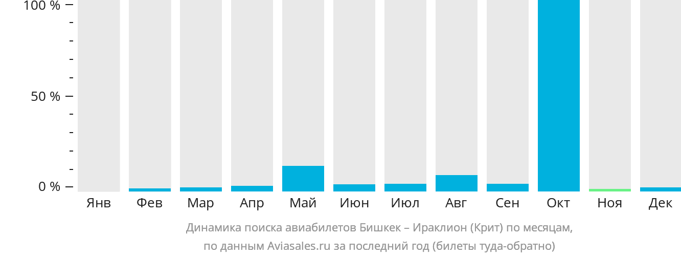 Динамика поиска авиабилетов из Бишкека в Ираклион по месяцам