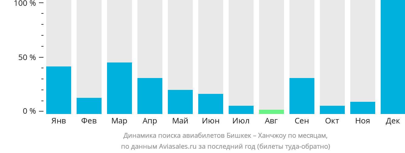 Динамика поиска авиабилетов из Бишкека в Ханчжоу по месяцам
