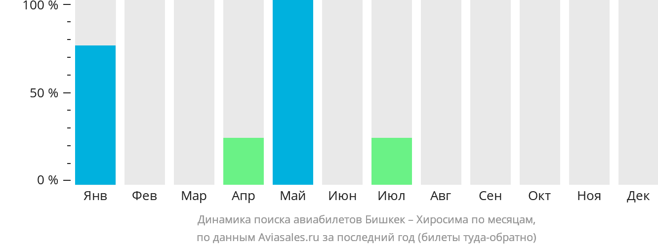Динамика поиска авиабилетов из Бишкека в Хиросиму по месяцам