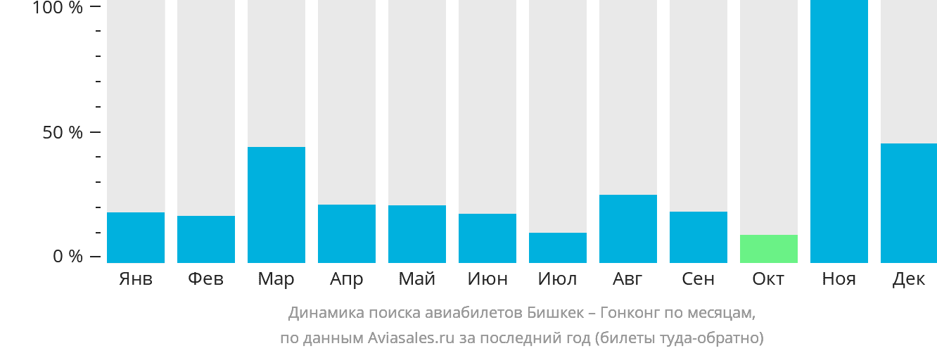 Динамика поиска авиабилетов из Бишкека в Гонконг по месяцам