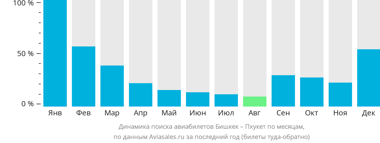 Динамика поиска авиабилетов из Бишкека на Пхукет по месяцам