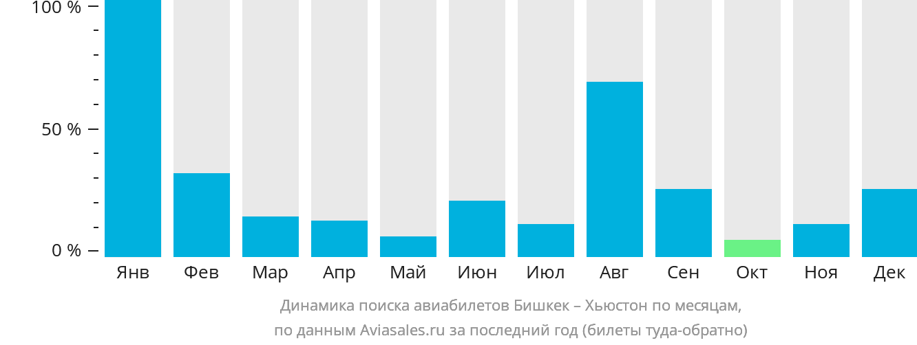 Динамика поиска авиабилетов из Бишкека в Хьюстон по месяцам