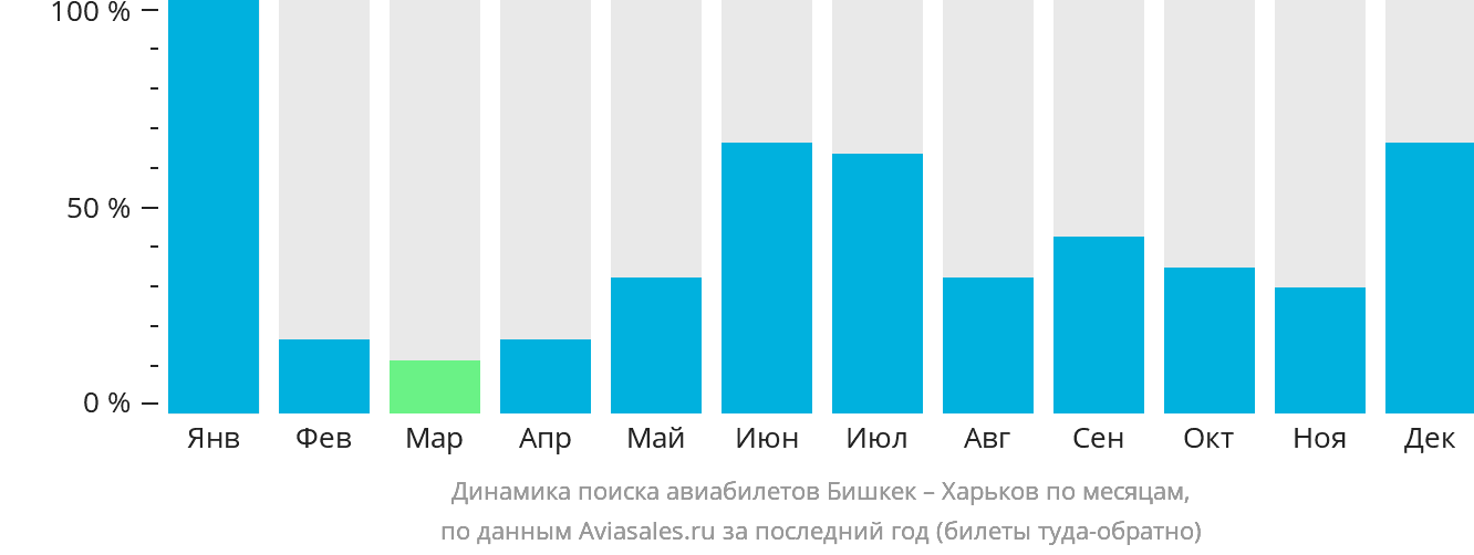 Динамика поиска авиабилетов из Бишкека в Харьков по месяцам