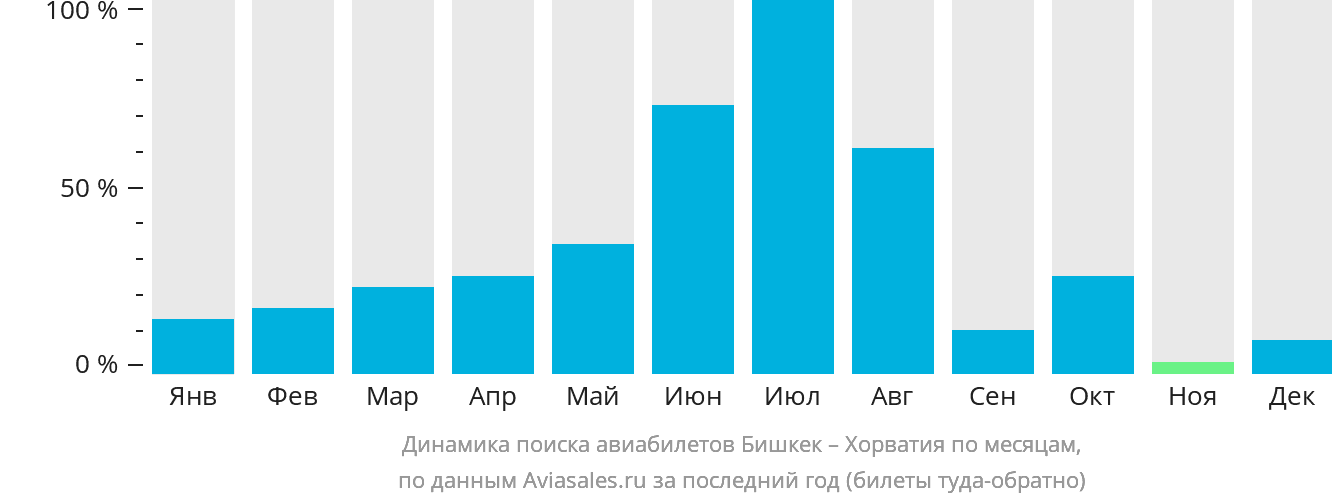 Динамика поиска авиабилетов из Бишкека в Хорватию по месяцам