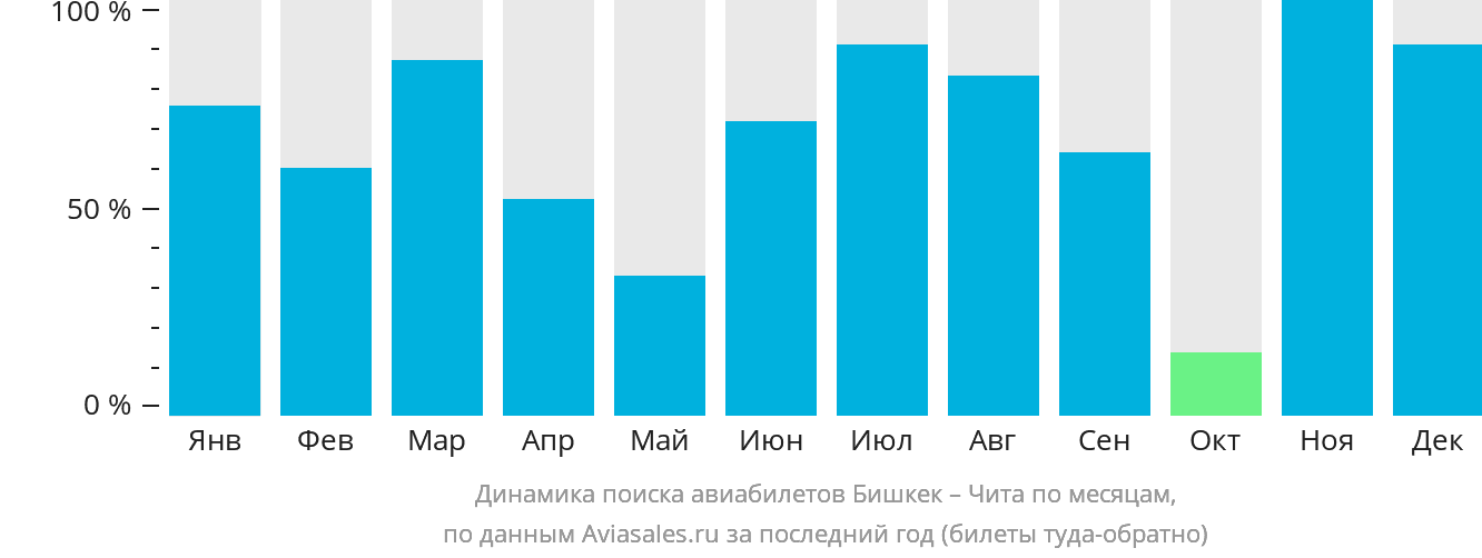 Динамика поиска авиабилетов из Бишкека в Читу по месяцам