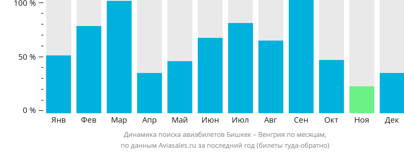 Динамика поиска авиабилетов из Бишкека в Венгрию по месяцам