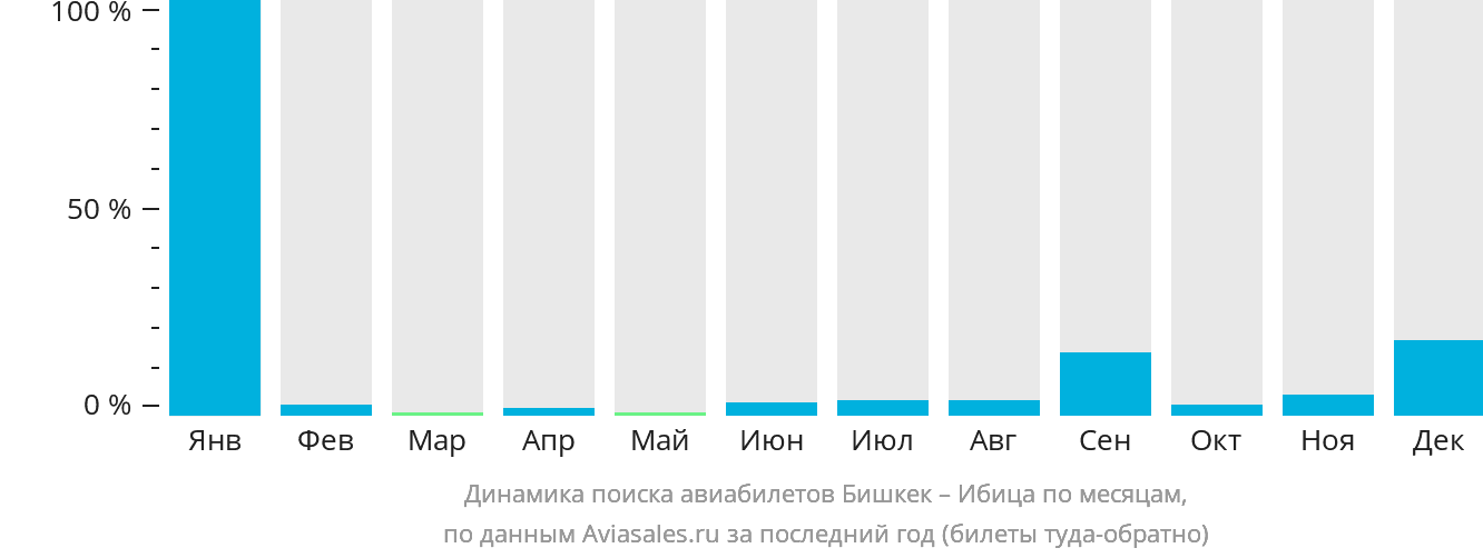 Динамика поиска авиабилетов из Бишкека на Ибицу по месяцам