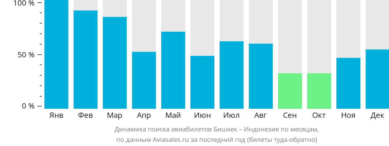 Динамика поиска авиабилетов из Бишкека в Индонезию по месяцам