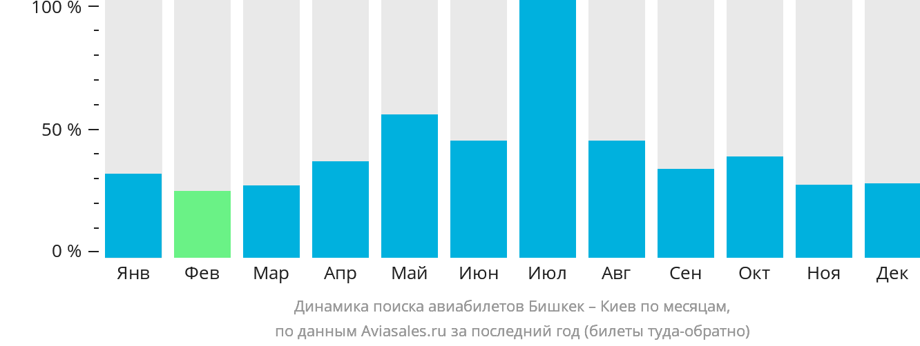 Динамика поиска авиабилетов из Бишкека в Киев по месяцам