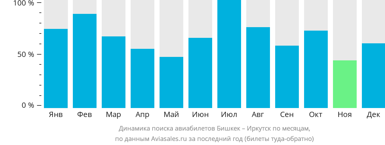 Динамика поиска авиабилетов из Бишкека в Иркутск по месяцам