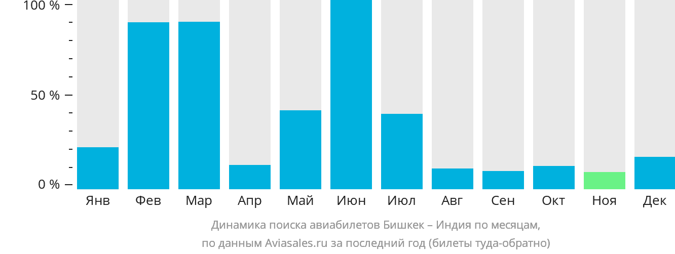Динамика поиска авиабилетов из Бишкека в Индию по месяцам