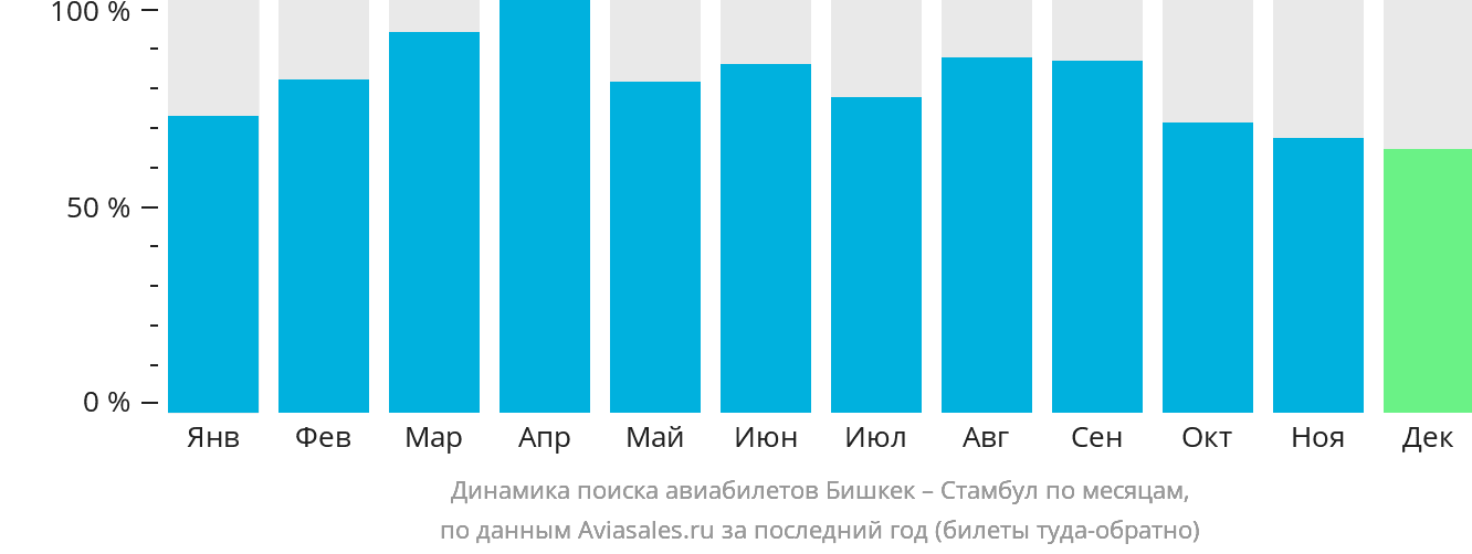 Динамика поиска авиабилетов из Бишкека в Стамбул по месяцам