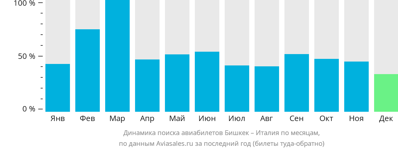 Динамика поиска авиабилетов из Бишкека в Италию по месяцам
