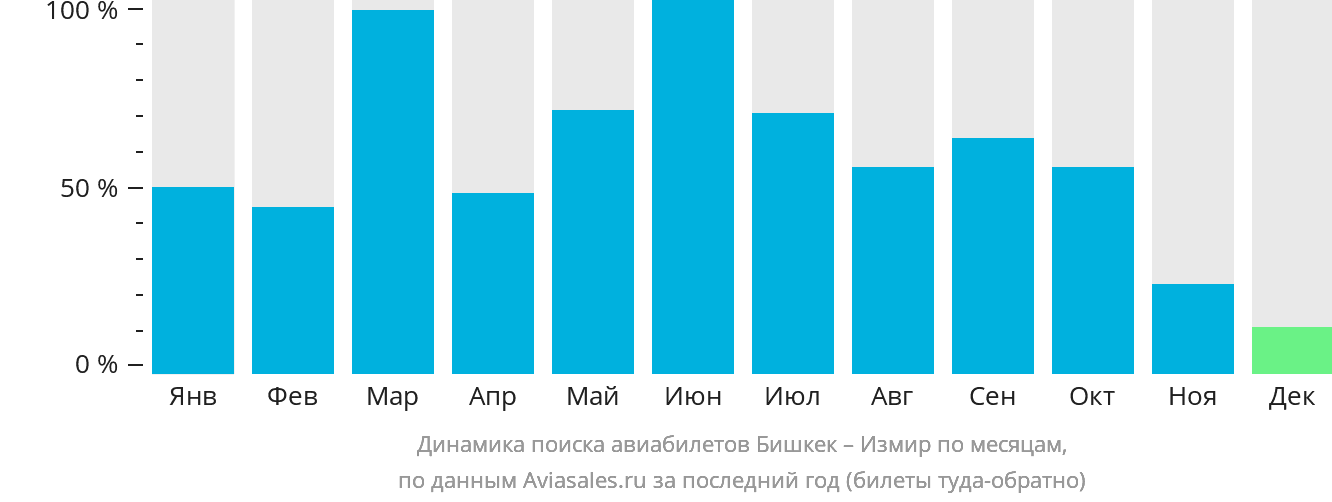 Динамика поиска авиабилетов из Бишкека в Измир по месяцам