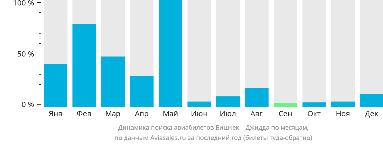 Динамика поиска авиабилетов из Бишкека в Джидду по месяцам