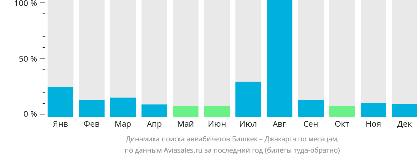 Динамика поиска авиабилетов из Бишкека в Джакарту по месяцам