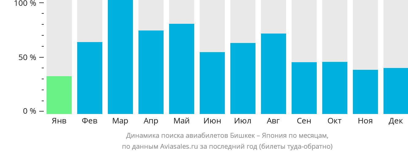 Динамика поиска авиабилетов из Бишкека в Японию по месяцам