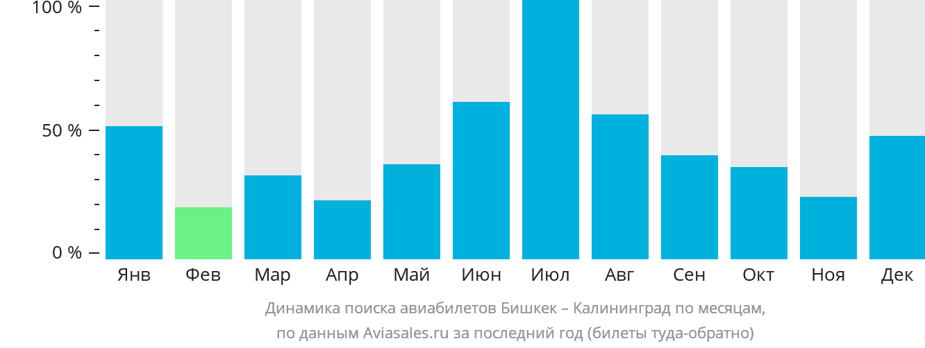 Динамика поиска авиабилетов из Бишкека в Калининград по месяцам