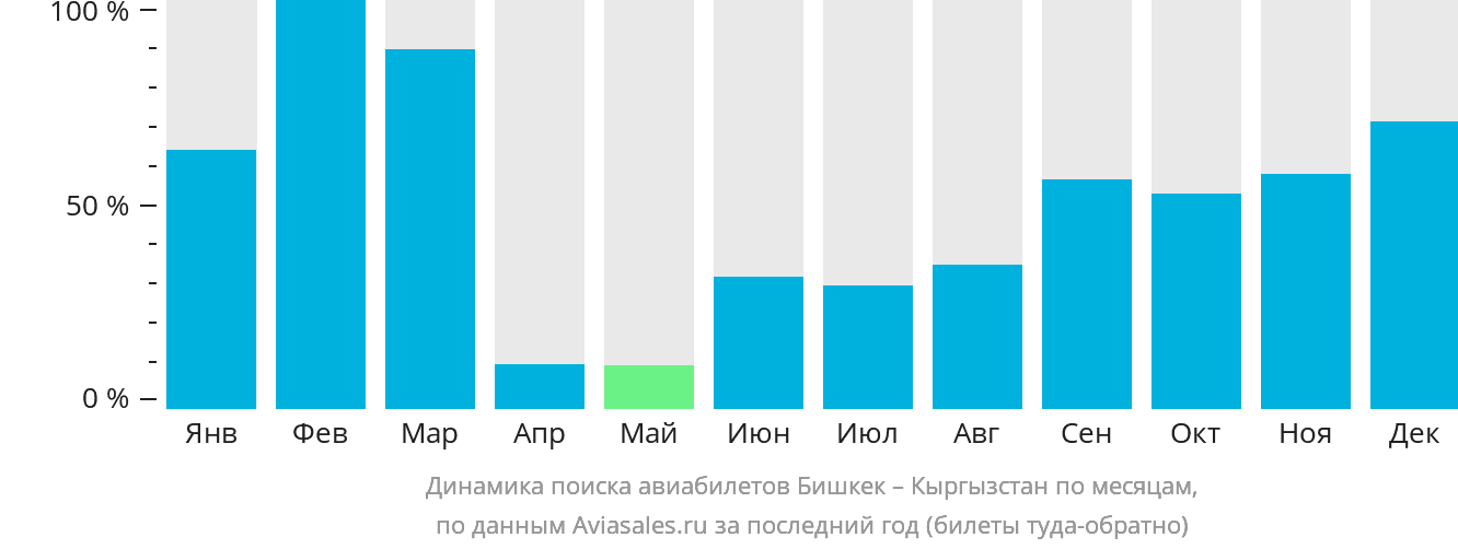 Динамика поиска авиабилетов из Бишкека в Кыргызстан по месяцам