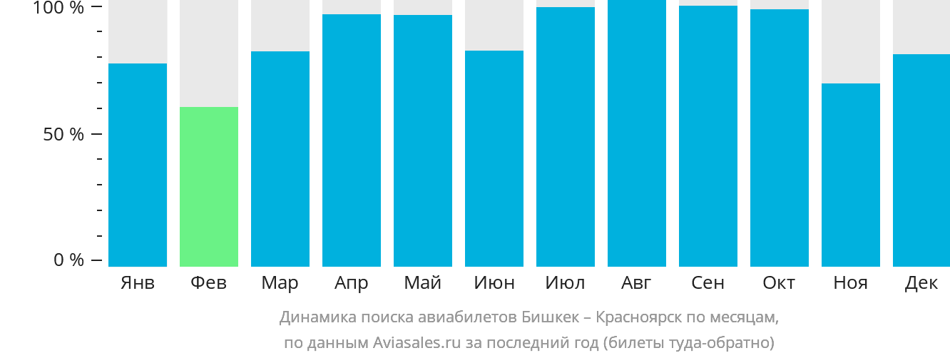 Динамика поиска авиабилетов из Бишкека в Красноярск по месяцам