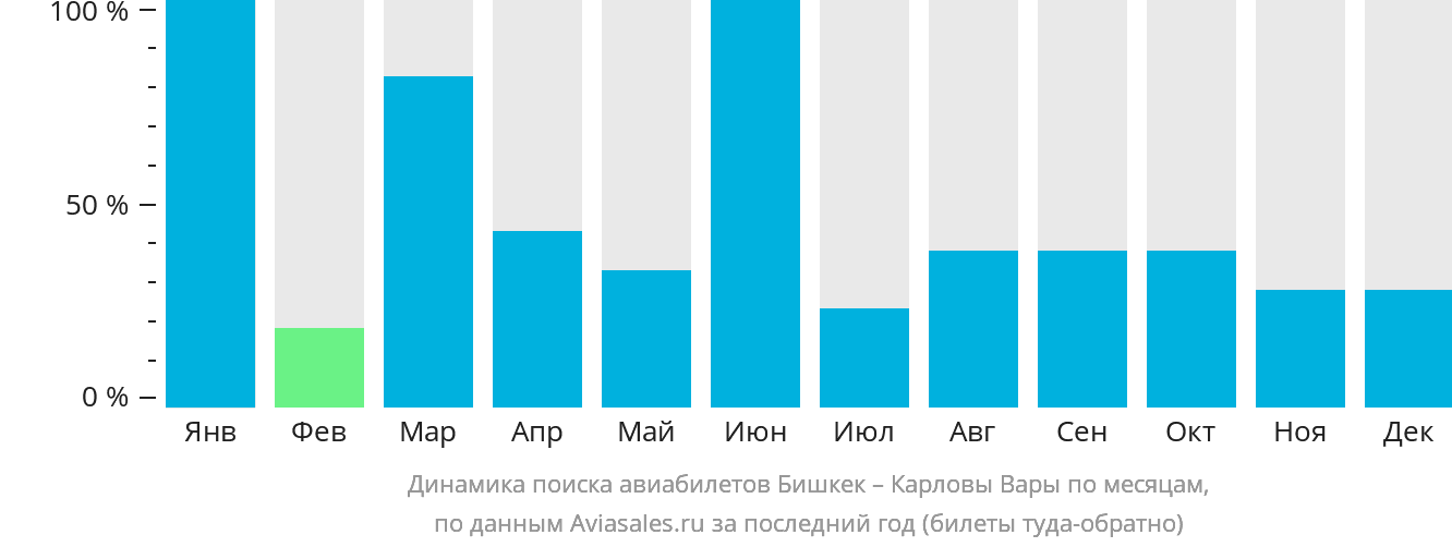 Динамика поиска авиабилетов из Бишкека в Карловы Вары по месяцам